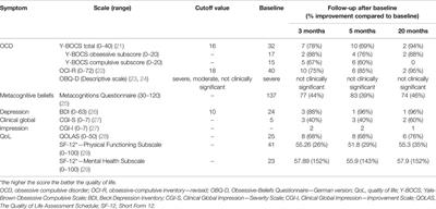 Cannabis Improves Obsessive-Compulsive Disorder—Case Report and Review of the Literature